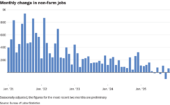 Unemployment rate rises, signaling weakness in the economy