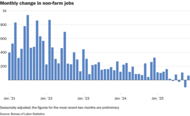 Unemployment rate rises, signaling weakness in the economy