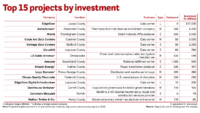 Top 15 projects by investment