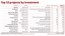 Top 15 projects by investment