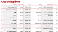 Accounting firms