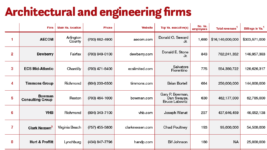 Architectural and engineering firms