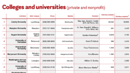 Colleges and universities (private and nonprofit)