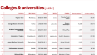 Colleges & universities (public)