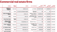 Commercial real estate firms