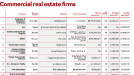 Commercial real estate firms