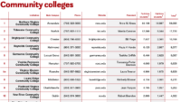 Community colleges