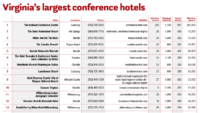 Virginia’s largest conference hotels