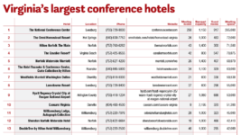 Virginia’s largest conference hotels