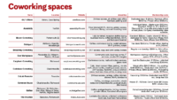 Coworking spaces