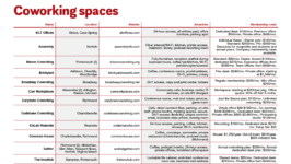 Coworking spaces