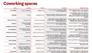 Coworking spaces
