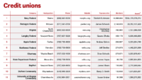 Credit unions