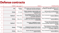 Defense contracts