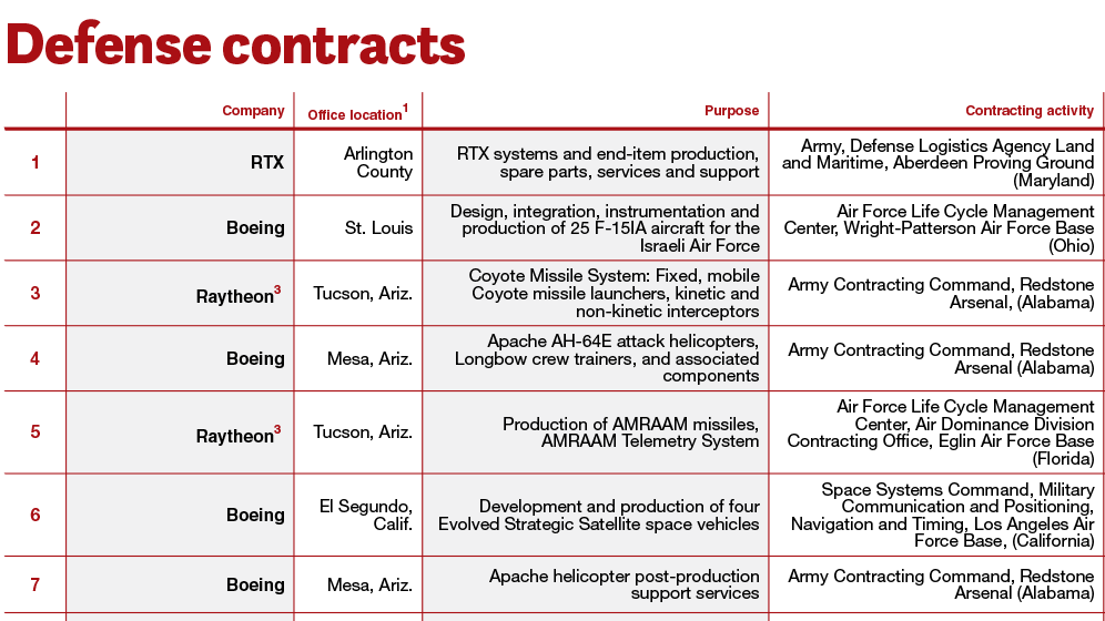 Defense contracts