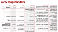 Early-stage funders