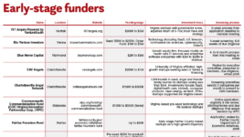 Early-stage funders
