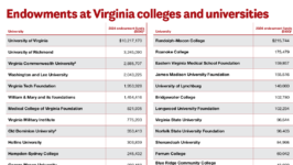 Endowments at Virginia colleges and universities