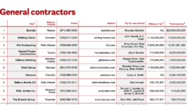 General contractors