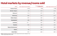 Top Hotels by revenue / rooms sold and Virginia’s commercial airports