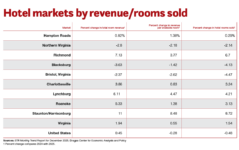 Top Hotels by revenue / rooms sold and Virginia’s commercial airports