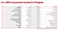 Inc. 500 companies located in Virginia