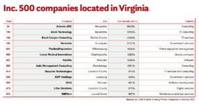 Inc. 500 companies located in Virginia