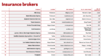 Insurance brokers