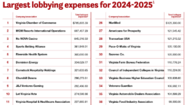 Largest lobbying expenses for 2024-2025