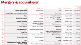 Mergers & acquisitions
