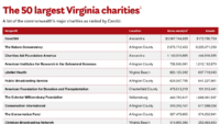 The 50 largest Virginia charities