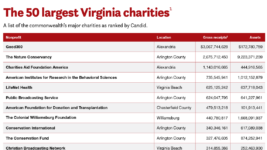 The 50 largest Virginia charities