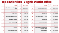 Top SBA lenders – Virginia District Office