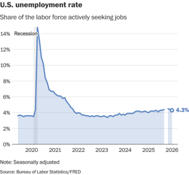 Source: Bureau of Labor Statistics/FRED