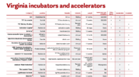 Virginia incubators and accelerators
