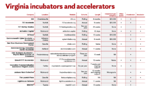 Virginia incubators and accelerators