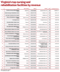 Virginia’s top nursing and  rehabilitation facilities by revenue