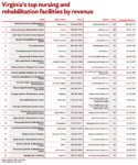 Virginia’s top nursing and  rehabilitation facilities by revenue