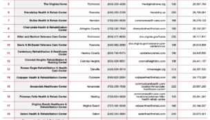 Virginia’s top nursing and  rehabilitation facilities by revenue