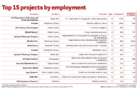 Top 15 projects by employement