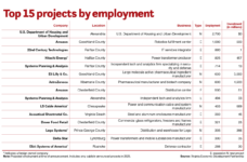 Top 15 projects by employement