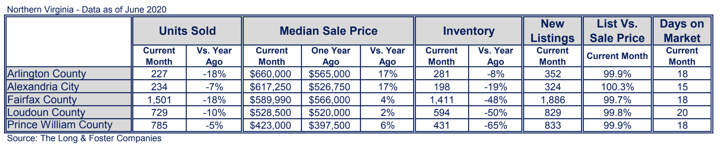 Chart courtesy Long & Foster