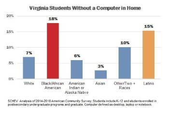 Virginia Students Without a Computer in Home. Bar graph by the State Council on Higher Education in Virginia.