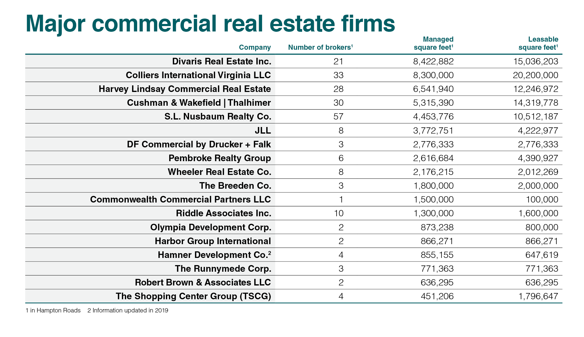 Commercial Real Estate Firms