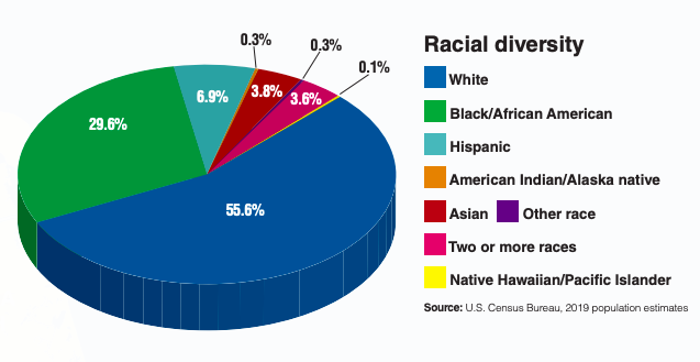 Source: U.S. Census Bureau, 2019 population estimates