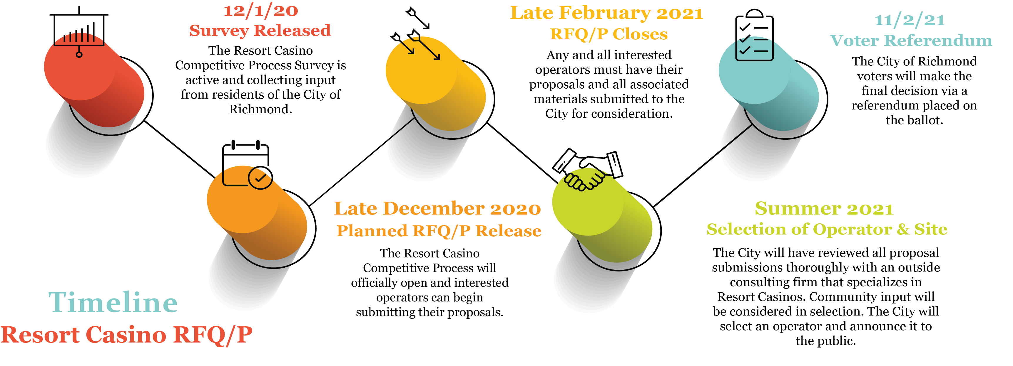 Casino timeline graphic courtesy the Office of Mayor Levar M. Stoney