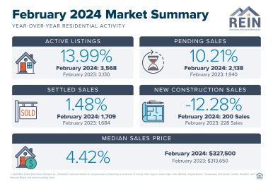 February 2024 statistics for the Hampton Roads housing market. Image courtesy Real Estate Information Network