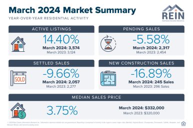 March 2024 statistics for the Hampton Roads housing market. Image courtesy Real Estate Information Network