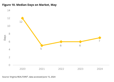 Chart illustrates median days a home stayed on the market in Virginia. 