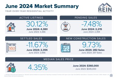 June 2024 statistics for the Hampton Roads housing market. Image courtesy Real Estate Information Network